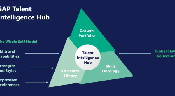 SAP Talent Intelligence Hub: Das Modell "The Whole Self" integriert Fähigkeiten, Stärken, Präferenzen, Wachstumsportfolio, Skills Ontology und globale Skills Collections für effektives HR Talent Management.