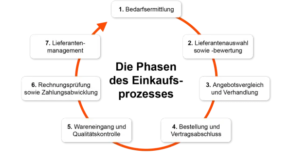 Kreislauf des Einkaufs: Bedarf ermitteln, Lieferanten auswählen, Angebote vergleichen, bestellen, Wareneingang prüfen, Rechnungen begleichen und Lieferanten managen – so funktioniert die beschaffung von waren.