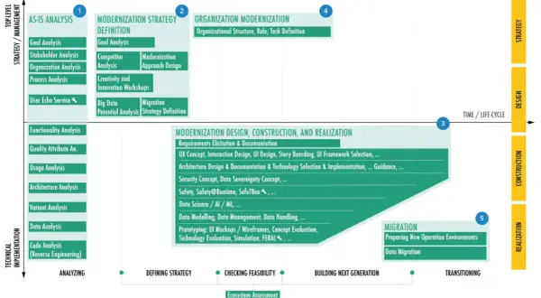 Diagramm zur Modernisierung von Legacy-Systemen: Analyse, Strategie, Design, Konstruktion und Migration.