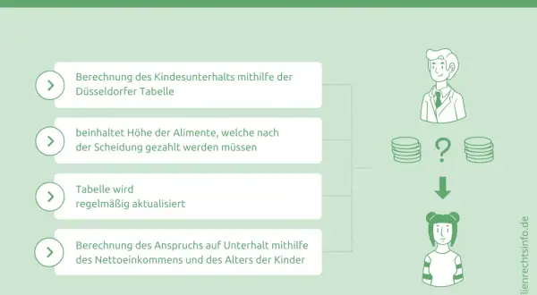 Die Düsseldorfer Tabelle hilft bei der Berechnung des Kindesunterhalts. Sie zeigt, wie viel Alimente nach einer Scheidung gezahlt werden müssen.