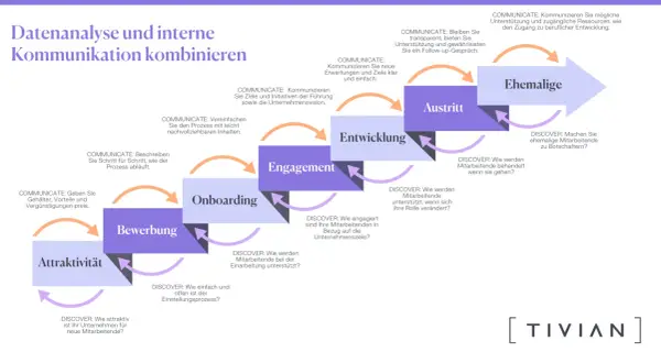 Der Prozess von der Bewerbung bis zu ehemaligen Mitarbeitenden, mit Fokus auf die **lines of communication** und deren Optimierung.