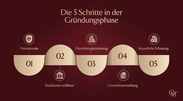 Die 5 Schritte, um eine GmbH anzumelden: Notartermin, Bankkonto, Handelsregister, Gewerbeanmeldung, Steuerliche Erfassung.