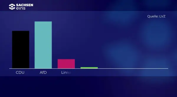 Balkendiagramm zeigt Ergebnisse einer umfrage wahl sachsen. AfD liegt vorn, gefolgt von CDU und Linke. Quelle: LVZ.