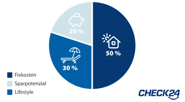 Kreisdiagramm zeigt die 50 30 20 Regel: 50% Fixkosten, 30% Lifestyle, 20% Sparpotenzial.