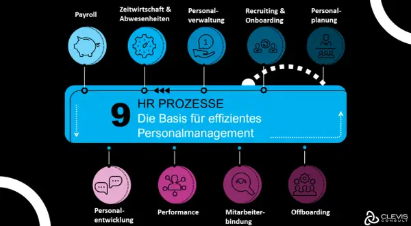 Neun HR-Prozesse, von Payroll bis Offboarding, bilden die Basis für effizientes Personalmanagement. Eine digitale HR-Transformation optimiert diese Abläufe.