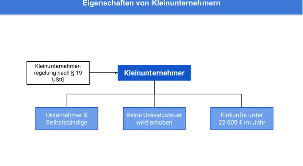 Diagramm erklärt die Kleinunternehmerregelung: Kleinunternehmer sind Unternehmer & Selbstständige mit Einkünften unter 22.000 €/Jahr, denen keine Umsatzsteuer erhoben wird.