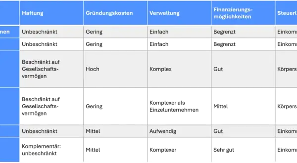 Vergleichstabelle: Einzelunternehmen, GbR, GmbH, UG, OHG, KG. Die GbR ist wie ein Einzelunternehmen unbeschränkt haftend, aber komplexer in der Verwaltung.