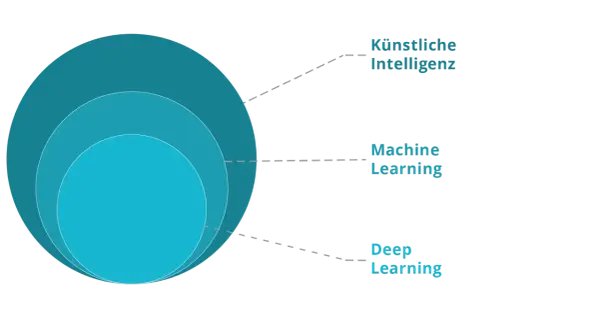 Konzentrische Kreise zeigen, wie KI, ML und Deep Learning zusammenhängen. KI ist das größte Feld, ML ist ein Teil davon, und Deep Learning ist ein Teil von ML.