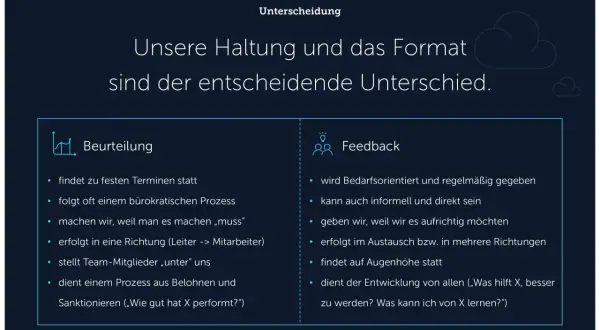 Gegenüberstellung von "Beurteilung" und "Feedback" zur Förderung von Mitarbeiterstimmen.