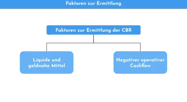 Diagramm zur Cash Burn Rate: Faktoren zur Ermittlung der CBR sind liquide Mittel und negativer operativer Cashflow, wichtig für die profitability analysis.