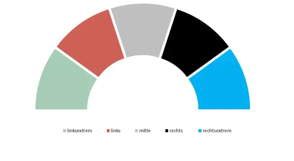 Fächerdiagramm zeigt politische Ausrichtung: links extrem, links, Mitte, rechts, rechts extrem. Die Mitte ist grau dargestellt.