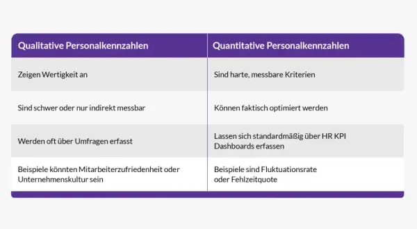Vergleich von qualitativen und quantitativen HR-Daten: Messbarkeit, Optimierung und Erfassung über HR KPIs.
