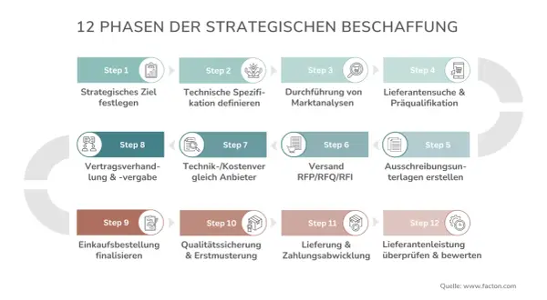 12 Phasen der strategischen Beschaffung: von Zielen über Marktanalysen bis zur Lieferantenbewertung.