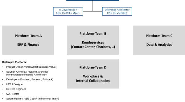 Organigramm zeigt die Struktur unter dem CIO: Plattform-Teams A (ERP & Finance), B (Kundenservices), C (Data & Analytics) und D (Workplace & Internal Collaboration).