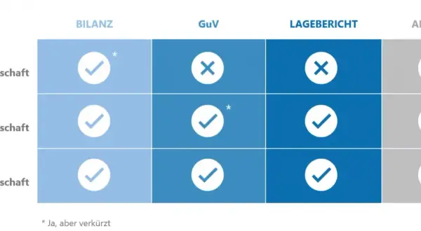 Tabelle zeigt, welche Bestandteile für den Jahresabschluss von Kapitalgesellschaften (klein, mittel, groß) erforderlich sind: Bilanz, GuV, Lagebericht, Anhang.