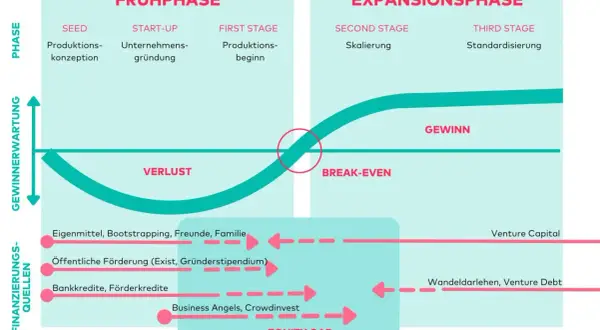 Grafik zeigt den Lebenszyklus eines Startups: von der Idee über Verlustphasen bis zum Gewinn. Finanzierungsquellen ändern sich mit dem Wachstum.