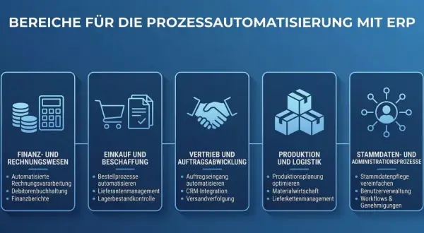 Bereiche der Prozessautomatisierung mit ERP: Finanzen, Einkauf, Vertrieb, Produktion und Administration.