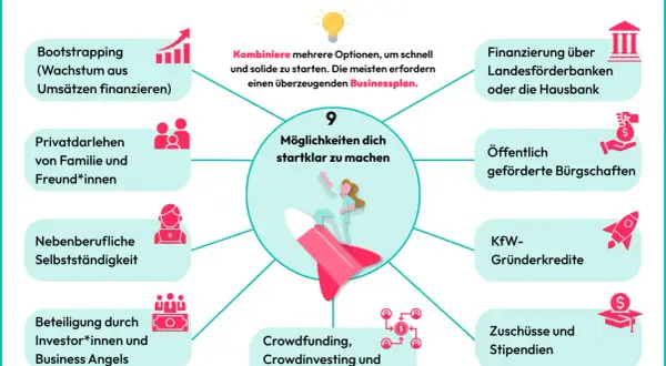 9 Wege, um als unternehmer ohne Eigenkapital durchzustarten: Bootstrapping, Privatdarlehen, Crowdfunding, KfW-Kredite uvm.