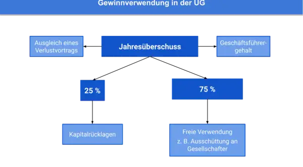Flussdiagramm zur Gewinnverwendung einer UG (haftungsbeschränkt). Ein Jahresüberschuss wird verwendet für Verlustausgleich, Geschäftsführergehalt, 25% Kapitalrücklagen und 75% freie Verwendung.