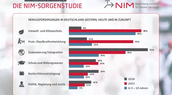 Balkendiagramm zeigt globale Herausforderungen Beispiele: Umwelt, Kaufkraft, Zuwanderung, Bildung, Rente, Politik. Vergleicht Meinungen von 2018, 2023 und Zukunft.