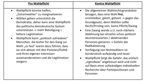 Pro und Contra Wahlpflicht: Argumente für Wahlpflicht (Marginalisierung von Extremwählern, Stärkung der Demokratie) und dagegen (Verletzung von Wahlgrundsätzen, Gefahr der Radikalisierung).