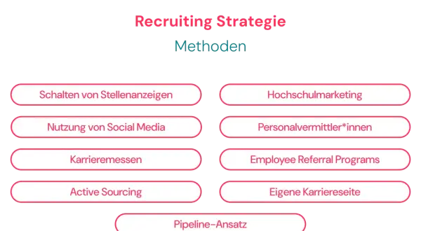 Methoden für Recruiting Strategie: Stellenanzeigen, Social Media, Karrieremessen, Active Sourcing, Hochschulmarketing, Personalvermittler, Employee Referral Programs, eigene Karriereseite, Pipeline-Ansatz.
