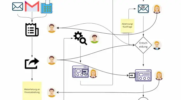 Flussdiagramm zeigt, wie E-Mails und Dokumente verarbeitet werden. Dies ist ein Beispiel für was ist automatisierung, um Prozesse zu optimieren.