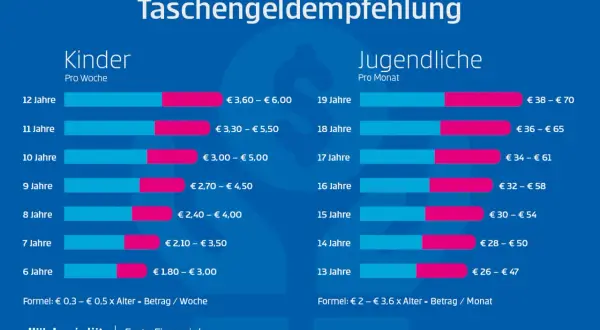 Taschengeldtabelle zeigt Empfehlungen für Kinder (pro Woche) und Jugendliche (pro Monat) nach Alter.