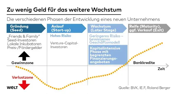 Phasen eines Unternehmens: Gründung (Seed-Investoren), Anlauf (Start-up mit hohem Risiko, Venture-Capital-Investoren), Wachstum und Reife. Bankkredite kommen später.