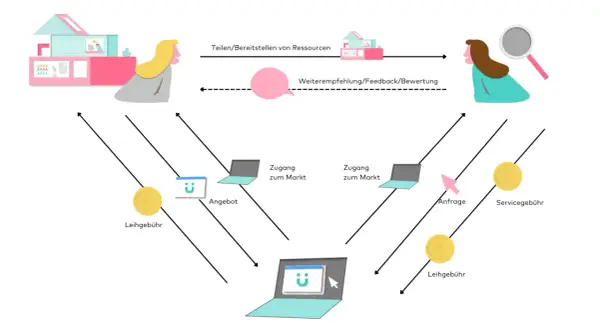 Schema der Sharing Economy: Ressourcen werden geteilt, Angebote und Anfragen über Plattformen abgewickelt, mit Leih- und Servicegebühren.