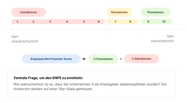 Die Grafik erklärt die ENPS-Bedeutung: Eine Skala von 1-10 teilt Mitarbeiter in Detraktoren, Passive und Promotoren ein. ENPS = % Promotoren - % Detraktoren.