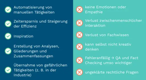Vorteile einer KI: Automatisierung, Zeitersparnis, Inspiration. Nachteile: keine Emotionen, Verlust von Interaktion & Fachwissen.