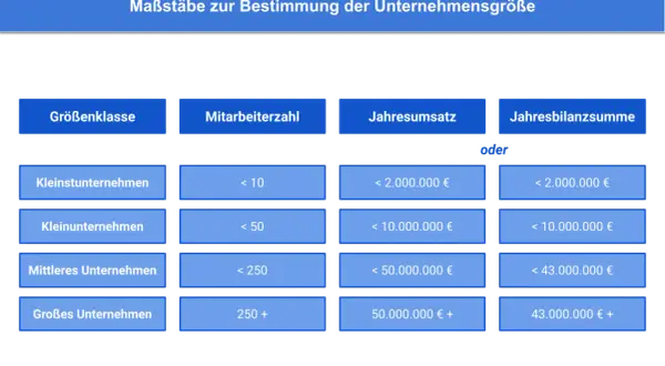 Tabelle zur Unternehmensgröße: Kleinst-, Klein-, Mittlere und Große Unternehmen, klassifiziert nach Mitarbeiterzahl, Jahresumsatz oder Bilanzsumme.