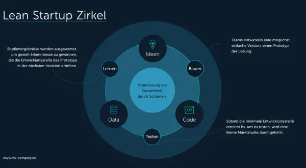 Der Lean Startup Zirkel zeigt Ideen, Bauen, Code, Testen und Daten. Auswertung von Studienergebnissen für Prototypen.