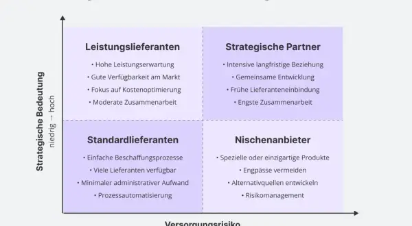 Strategische Lieferantenmanagement-Matrix: Leistungslieferanten, strategische Partner, Standardlieferanten, Nischenanbieter. Zeigt den Lieferantenmanagement Prozess basierend auf strategischer Bedeutung und Versorgungsrisiko.