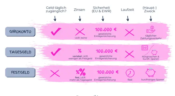 Vergleich von Girokonto, Tagesgeld & Festgeld: Kosten, Zinsen, Sicherheit & Laufzeit. DKB Girokonto Kosten sind hier nicht direkt aufgeführt, aber die Übersicht hilft bei der Wahl.