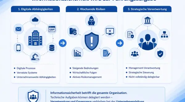 Informationssicherheit als Führungsaufgabe: Digitale Abhängigkeiten, wachsende Risiken & strategische Verantwortung. Die CIO-Bedeutung liegt in der Governance.