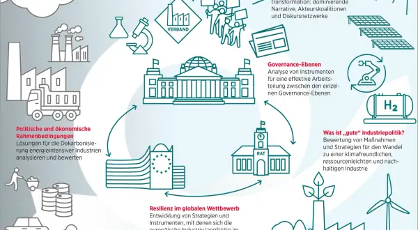 Schema zur Analyse von Industrie-Governance-Ebenen in der EU. Zeigt Einflussfaktoren, politische Rahmenbedingungen, Resilienz und gute Industriepolitik.
