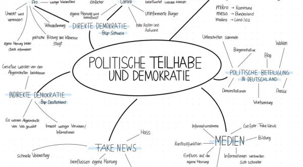 Mindmap zu politischen Teilhabe und Demokratie. Zeigt direkte und indirekte Demokratie, Medien, Fake News und Ebenen der politischen Betrachtung als Funktionen politischer Partizipation.