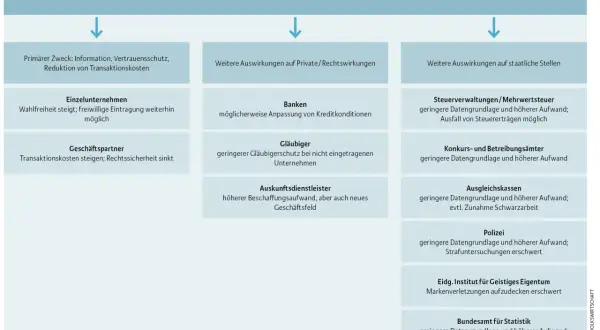 Diagramm zeigt Auswirkungen einer Erhöhung der Umsatzschwelle für Handelsregistereinträge auf verschiedene Akteure, z.B. Banken, Gläubiger und staatliche Stellen.