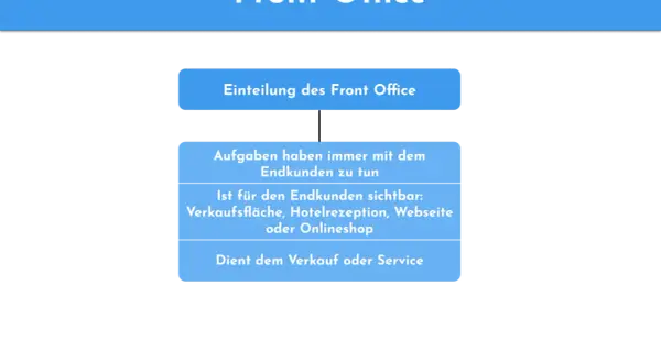 Das Bild erklärt das Front Office: Aufgaben mit Endkunden, sichtbar (Verkaufsfläche, Rezeption, Website, Onlineshop) und dient Verkauf/Service.