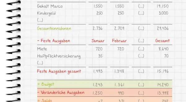Budgetübersicht mit Einnahmen und Ausgaben. Hilft bei der Planung von umzug kosten.