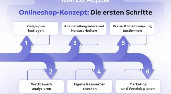 Schritte zum onlineshop erstellen: Zielgruppe festlegen, Wettbewerb analysieren, Alleinstellungsmerkmal, Preise & Positionierung, Ressourcen prüfen, Marketing planen.