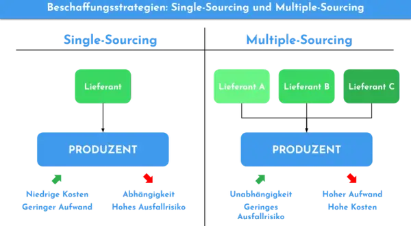 Single Sourcing: Ein Lieferant für niedrige Kosten, aber hohe Abhängigkeit. Multiple Sourcing: Mehrere Lieferanten für Unabhängigkeit, aber höherer Aufwand.