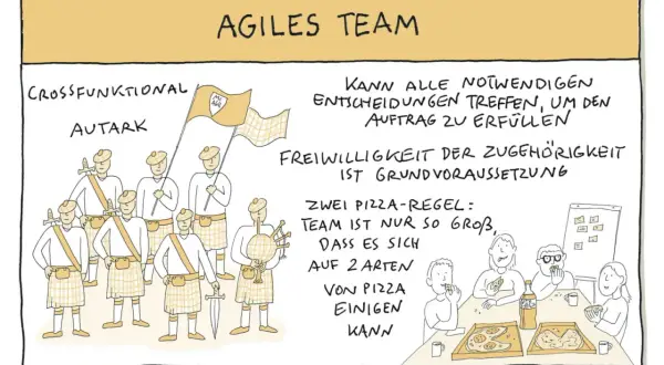 Ein agiles Team, crossfunktional und autark, kann Entscheidungen treffen. Die Pizza-Regel beschreibt die Teamgröße.
