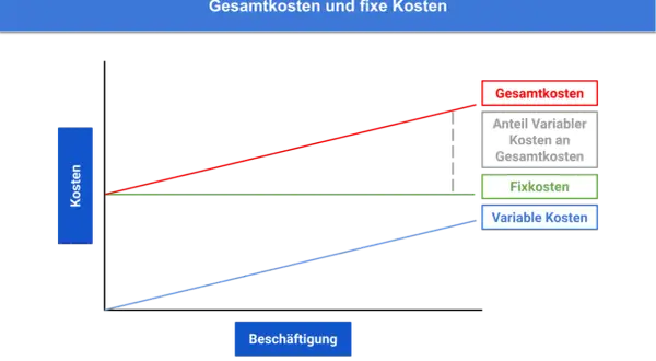 Diagramm zeigt, was sind Fixkosten: eine grüne Linie, die konstant bleibt, während Gesamtkosten und variable Kosten steigen.