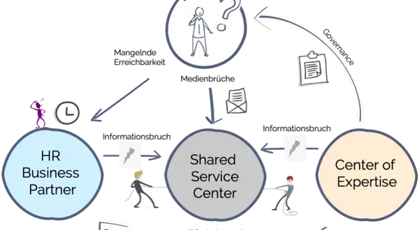 Das Diagramm zeigt ein HR Service Center, das mit HR Business Partner und Center of Expertise interagiert.