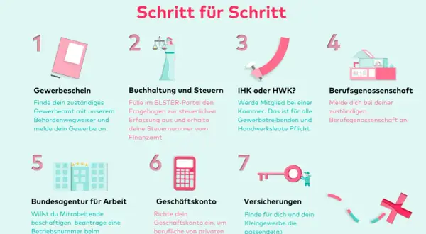 Schritt-für-Schritt-Anleitung zum Kleingewerbe anmelden: Gewerbeschein, Buchhaltung, Kammerbeitrag, Berufsgenossenschaft, Agentur für Arbeit, Geschäftskonto, Versicherungen.