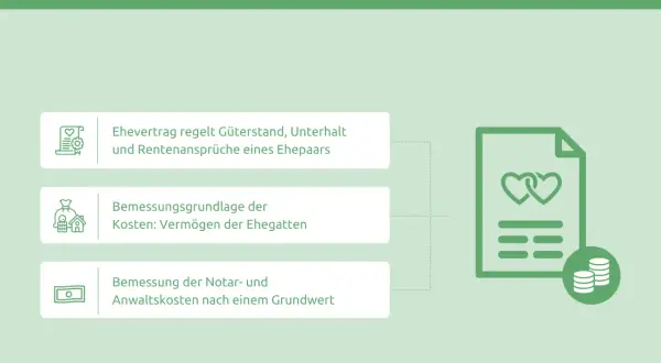 Ehevertrag Kosten: Was regelt ein Ehevertrag und wie werden Notar- und Anwaltskosten berechnet?