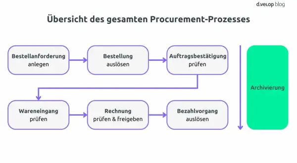 Der Prozess von der Bestellanforderung bis zur Archivierung zeigt die Procurement-Bedeutung für effiziente Abläufe.